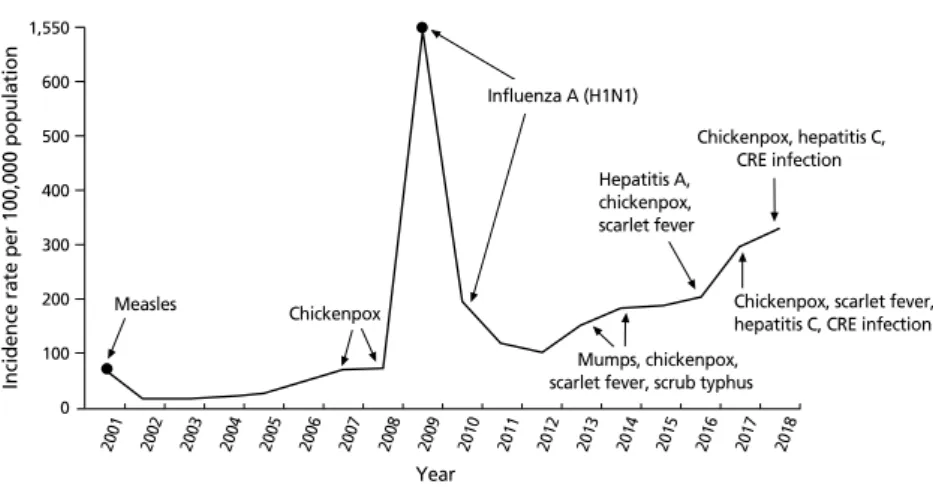 Figure 1.  Trends in annual incidence rates of legal infective diseases. CRE, carbapenem-resistant Enterobac- Enterobac-teriaceae (Reproduced from Korea Centers for Disease Control and Prevention
