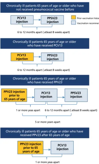 Figure 3.    Recommendation of adult pneumococcal vaccination. PCV13,  13-valent pneumococcal conjugate vaccine; PPSV23, 23-valent pneumococcal  polysaccharide vaccine (Reproduced from Choi WS et al