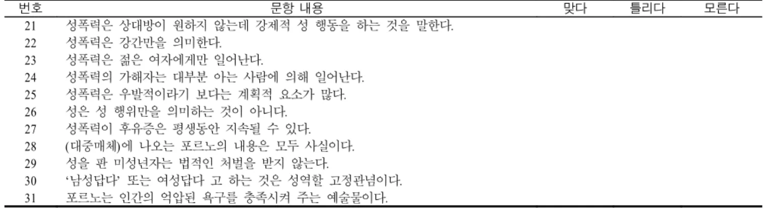 표 중학생 성교육 평가도구 성 지식 계속< 2>()( ) 번호 문항 내용 맞다 틀리다 모른다 21 성폭력은 상대방이 원하지 않는데 강제적 성 행동을 하는 것을 말한다