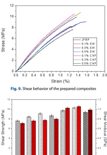 Fig. 11. Bending behavior of the prepared composites