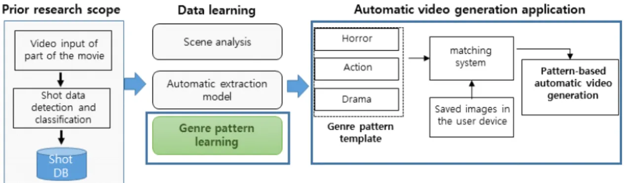 Fig.  2.  Diagram  of  automatic  video  editing  application   