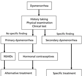 Figure 2.  Treatment options for dysmenorrhea. NSAIDs, non-steroidal anti-