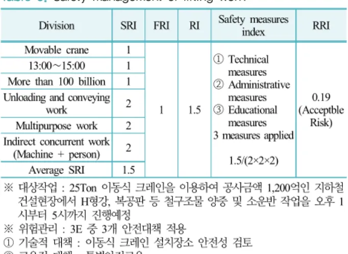 Table 9. Safety management of lifting work Division SRI FRI RI Safety measures 