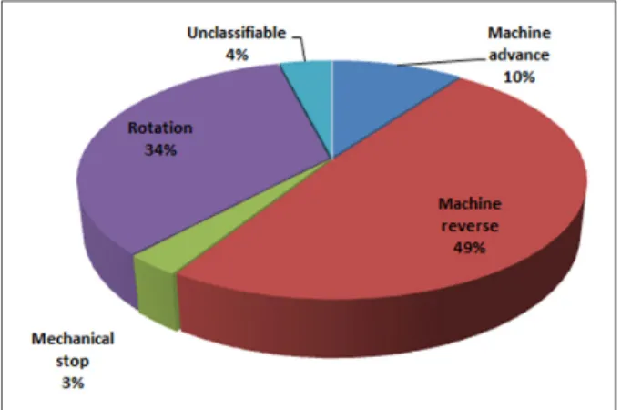 Fig. 3. Operational status of construction machinery.