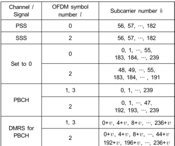 Table  1.  Resource  allocation  of  SS/PBCH  block