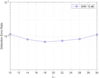 Fig.  5.  Detection  error  rate  of  non-coherent  combining  2-stage  de- de-tection  for  various    under  TDL-A  channel
