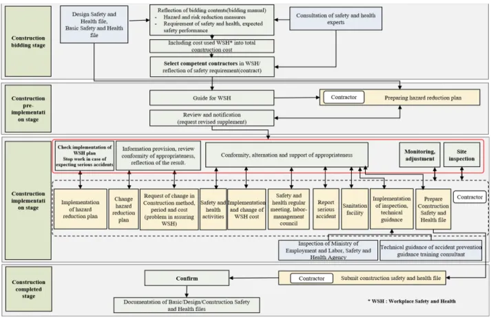 Fig. 6. Construction client’s role in construction stage.