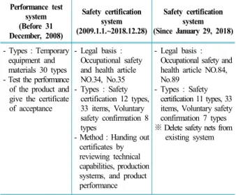 Table 1. Domestic safety certification system for temporary  equipment and materials