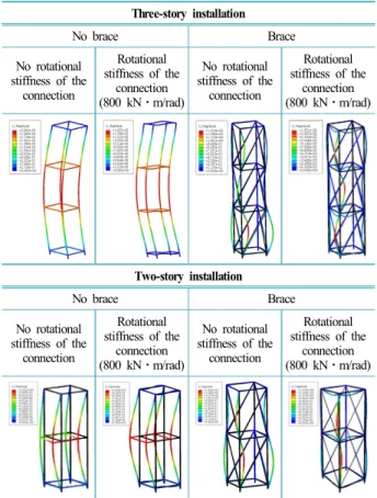 Table 6. Comparison of buckling deformation with and without  rotational stiffness Three-story installation No brace Brace No rotational  stiffness of the  connection Rotational  stiffness of the connection (800 kN⋅m/rad) No rotational  stiffness of the co