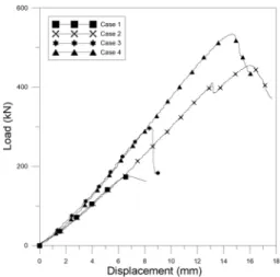 Table 7. Composition of experiments by case