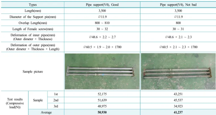 Table 4. Results of pipe support test (H Company) 
