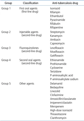 Table 1.  Classification of anti-tuberculosis drug 