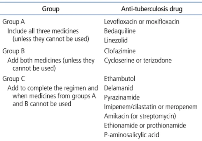 Table 2.  Medicines recommended for the treatment of rifampin resistant  tuberculosis and multi-drug resistant tuberculosis in 2016 