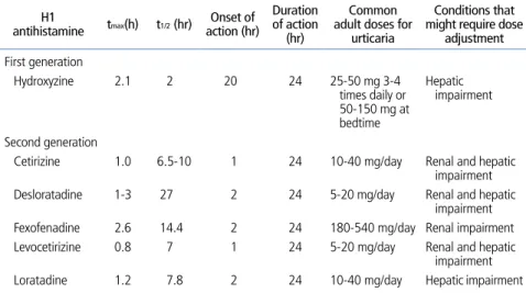Figure 1.  Chronic urticaria treatment algorithm. (A) EAACI/GA2LEN/EDF/WAO international guidelines and 