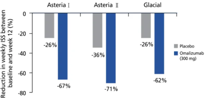 Figure 2.  Percentage of reduction in weekly ISS (itch severity score) at week 