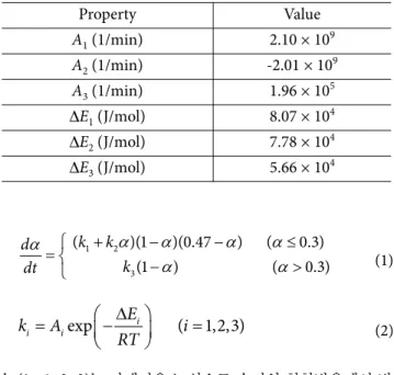 Table 1. Properties of 3501-6 kinetics model Property Value A 1  (1/min) 2.10 × 10 9 A 2  (1/min) -2.01 × 10 9 A 3  (1/min) 1.96 × 10 5 ∆E 1  (J/mol) 8.07 × 10 4 ∆E 2  (J/mol) 7.78 × 10 4 ∆E 3  (J/mol) 5.66 × 10 4