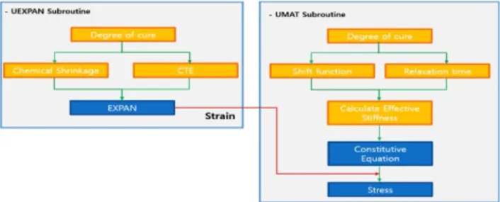 Fig. 3. Cure cycle and degree of cure of plate model Table 4. Model data of plate