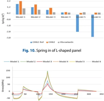 Fig. 11. Stress(S11) distribution of L-shaped panel 