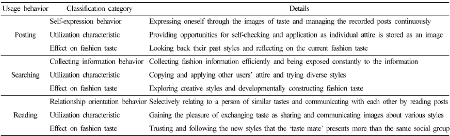 Table 2. The influence of the Instagram usage behavior and utilization characteristics on fashion taste formation and change