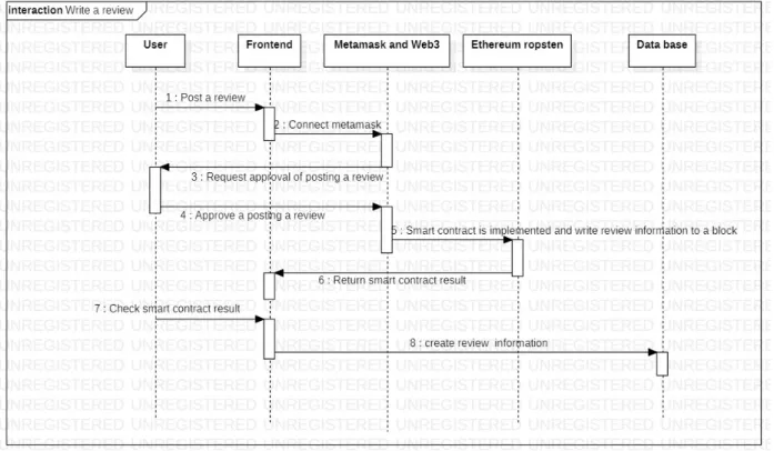 Fig.  10.  The  proceeding  sequence  of  review  registration
