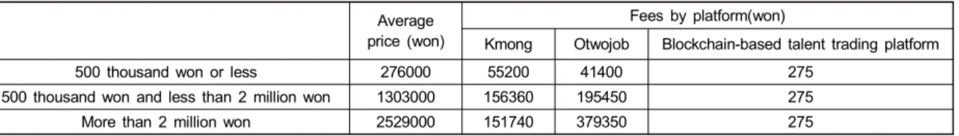 Fig. 13. Gas fees for Agreement to proceed with the transaction(ether)