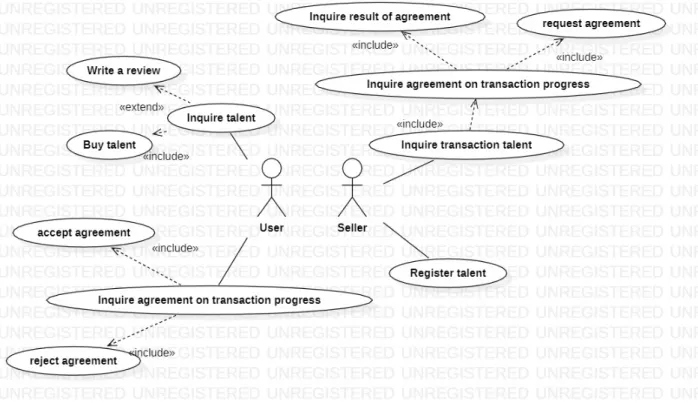 Fig.  2.  A  screen  requesting  an  application  and  account  connection그림 1.  블록체인 기반 재능거래 플랫폼 유스케이스
