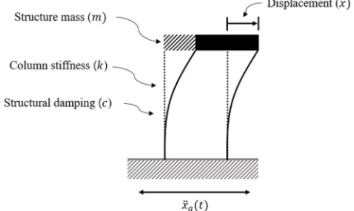 Fig. 1.  Conceptual drawing of earthquake-excited SDOF structure.