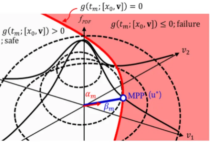Fig. 2. Conceptual drawing of failure probability.