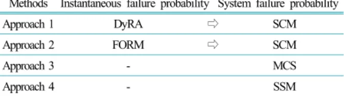 Table  1. Comparison  cases  of  the  proposed  DyRA-based  approach and others