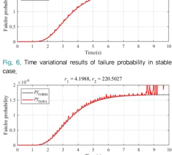 Fig. 6. Time variational results of failure probability in stable  case.