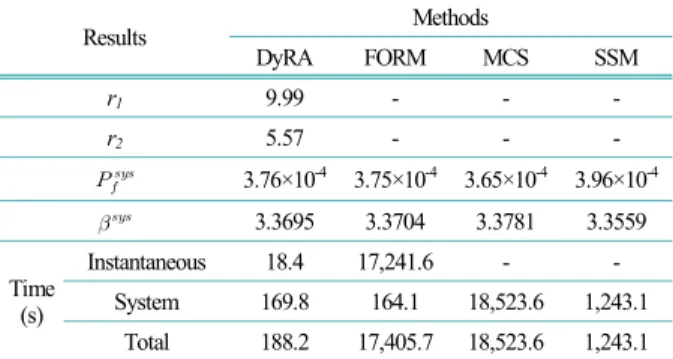Fig. 6에서 수치 안정성이 보장된 경우에는 모든 시 점에서 DyRA  기법의 파괴 확률이 FORM과 유사한 결 과를 보이고 있으나,  수치 안정성이 결여된 Fig