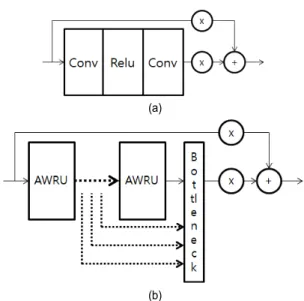 그림 5.  AWSRN  구조 2  (a)  AWMS,  (b)  최종 출력 Fig.  5.  AWSRN  structure  2  (a)  AWMS,  (b)  Last  output