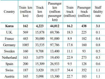 Table 1.  Comparison of train operation density and staff fatality  Country Train km(million  km) Track km(km) Passenger km (million  passenger  km) Train/track (million) Passenger/track(million) Staff  fatality rate Korea 162 4,223 44,012 16.2 438 3.1 U.K