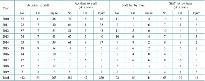 Table 2. Track worker accident while rolling stock in motion