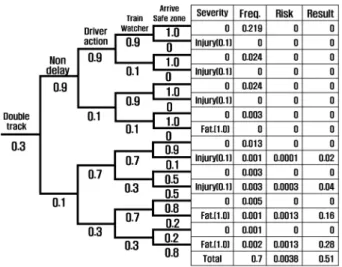 Fig. 1. ETA result for track worker hit by train (Double track interruption : Probability of 0.3).