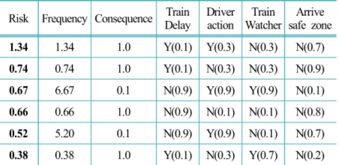 Table 3. Risk ranking for track worker hit by train Risk Frequency Consequence Train 