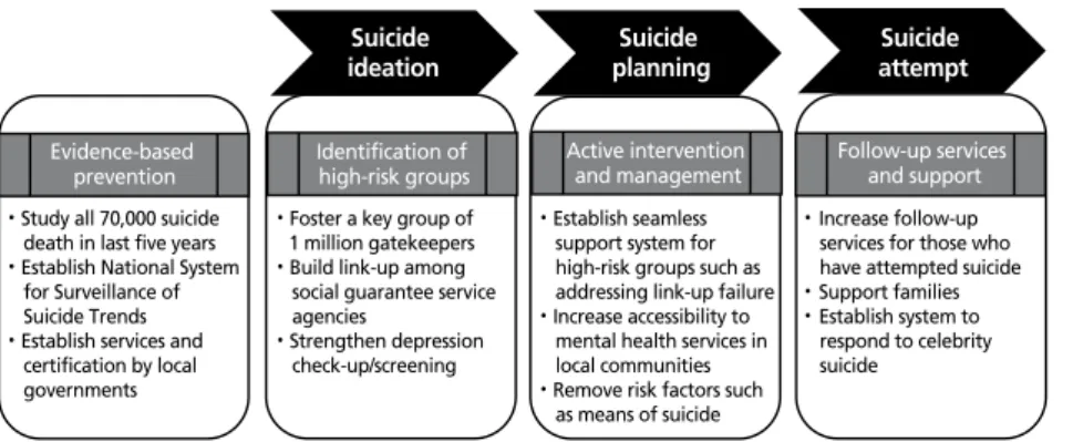Figure 1.  Basic paradigm of National Action Plan for suicide prevention.