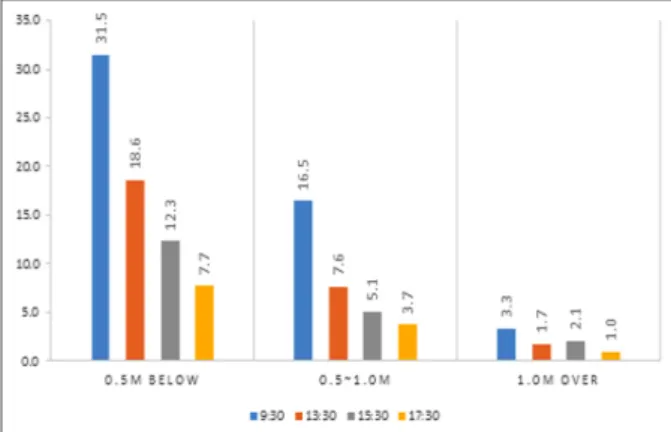 Fig. 9. The average number of ship per day in visibility.