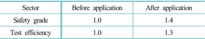 Table 5. The comparison of safety level and test efficiency Sector Before application After application
