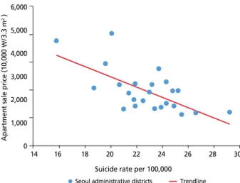 Figure 4.  Relationship between suicide rate and average prices of apartment 