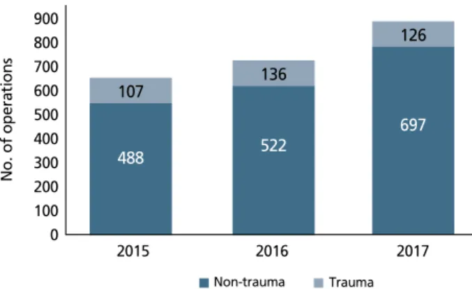 Figure 2.  Emergency abdominal operations at our center. Since the establish-