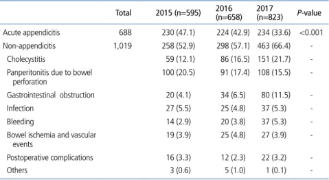 Table 2.  The number of trauma operations at our center