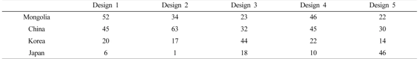 Table 8. Mark the country (Multiple, %) 