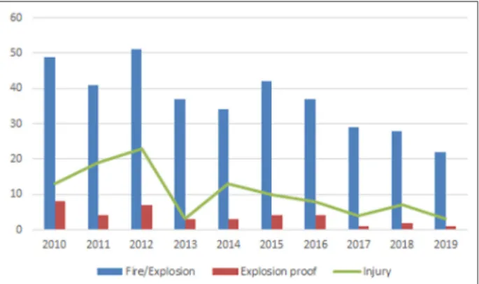Fig. 1. The status of serious accidents related to explosion-  proof facilities. 최근 10년간 화재⋅폭발 중대재해 370건 중 점화원 이 전기설비로 조사된 재해는 37건으로 약 10%를 차 지하고 있으며 관련 재해자수는 103명이었다