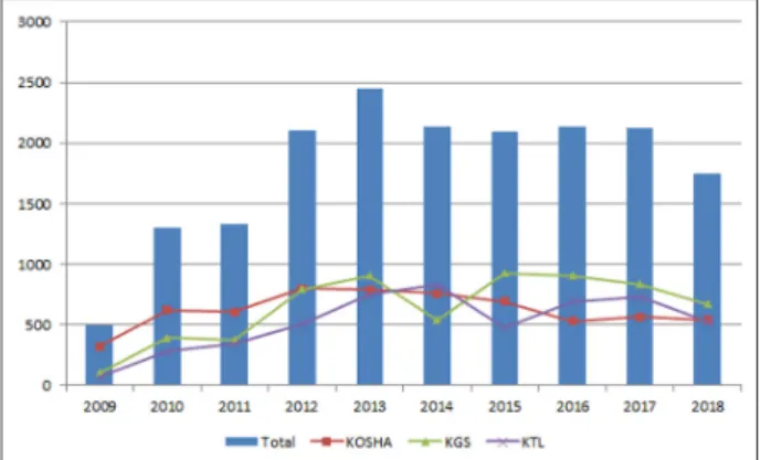 Fig. 3. The status of safety certification by institution.