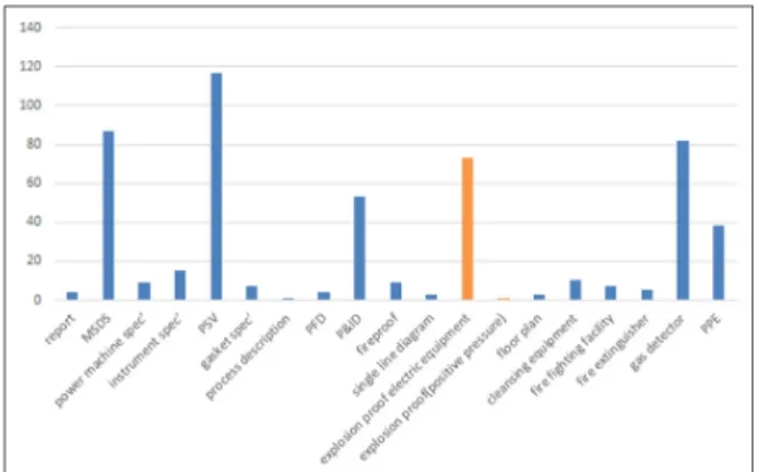 Fig. 5. The evaluation of PSM performance levels related to  explosion proof facilities.