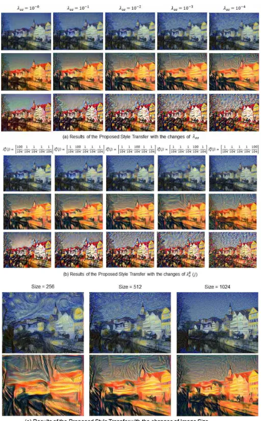 Fig.  6.  Simulation  results  of  the  proposed  style  transfer  with  the  changes  of  hyper-parameters