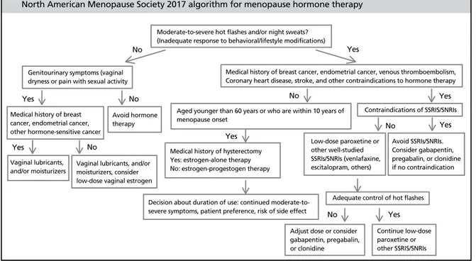 Figure 1.  Algorithm for menopausal symptom management and hormonal/non-hormonal therapy decision-making