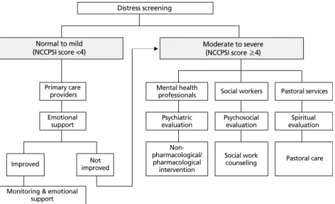 Figure 2. A Korean model of distress management (Reproduced from Ministry of Health and Welfare