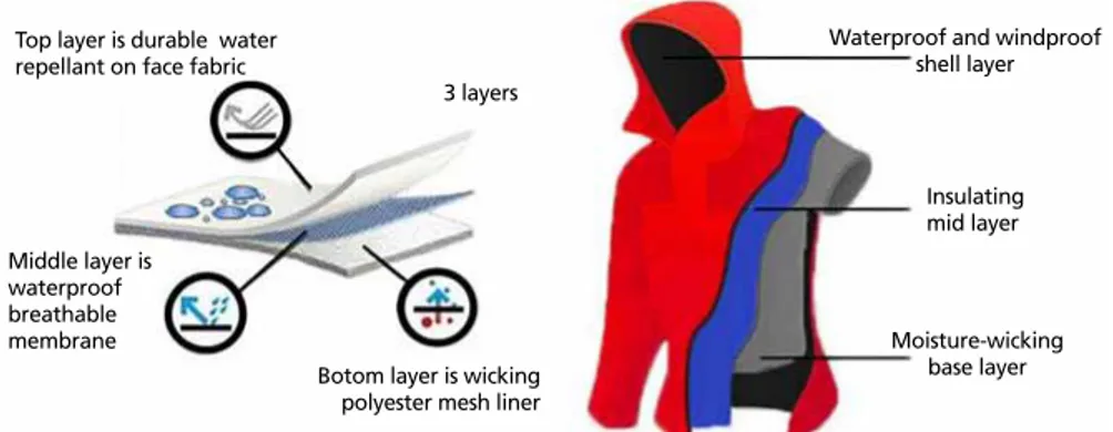 Figure 6.  Reproduced from JSP Textiles Solution. Breathable/waterproof fabrics [Internet]